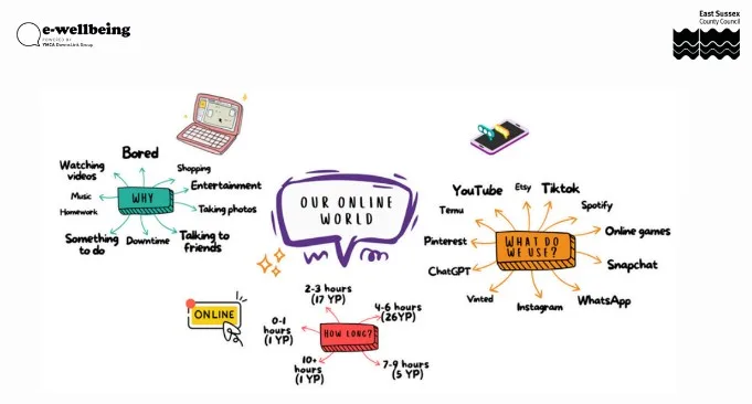 word cloud about online experience