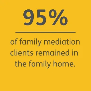 data visual reading "95% of family mediation clients remained in the family home"