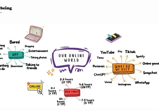 word cloud about online experience